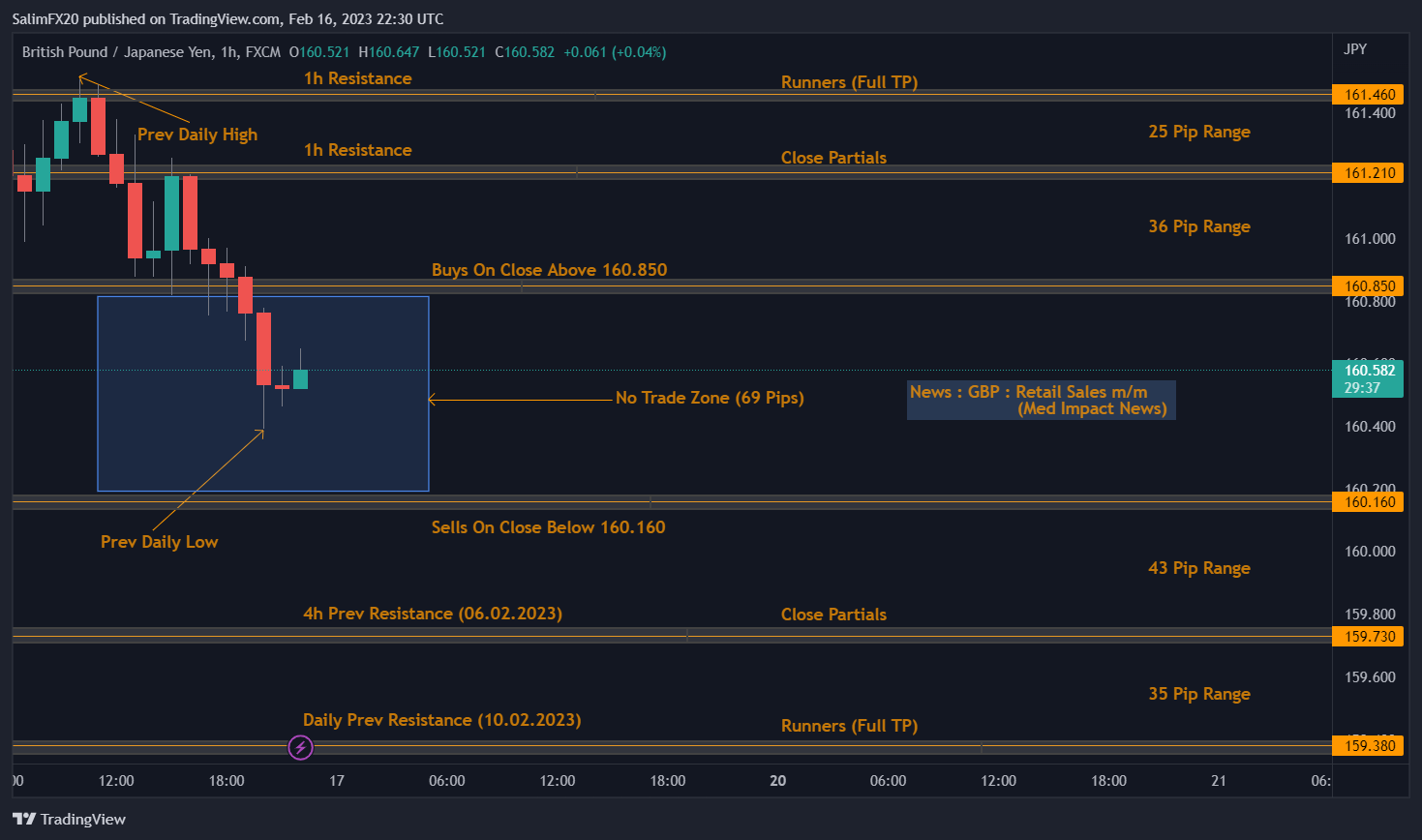 GBPJPY Technical Analysis 17.02.2023 1h chart