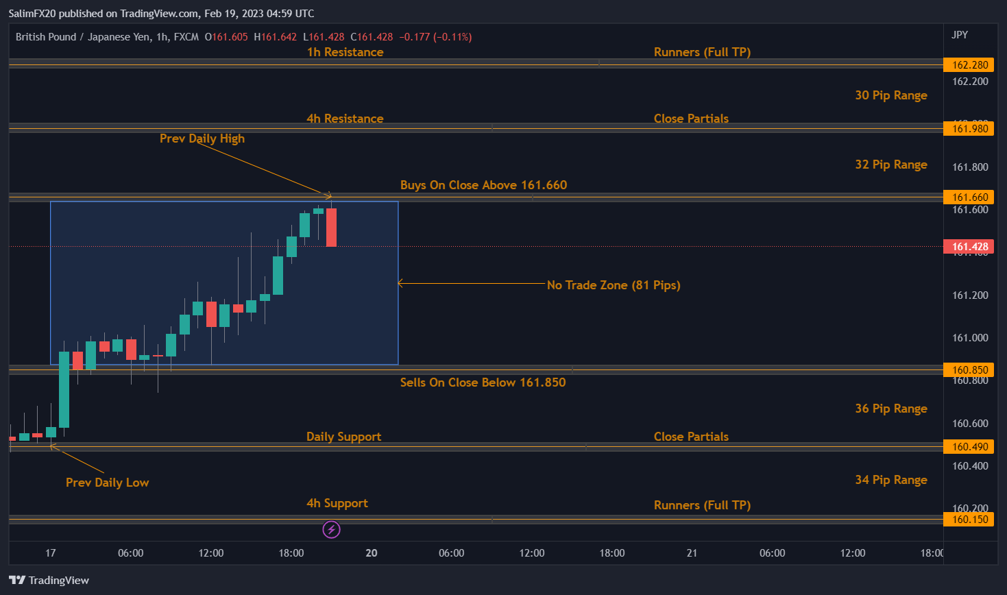 GBPJPY Technical Analysis 20.02.2023 1h chart
