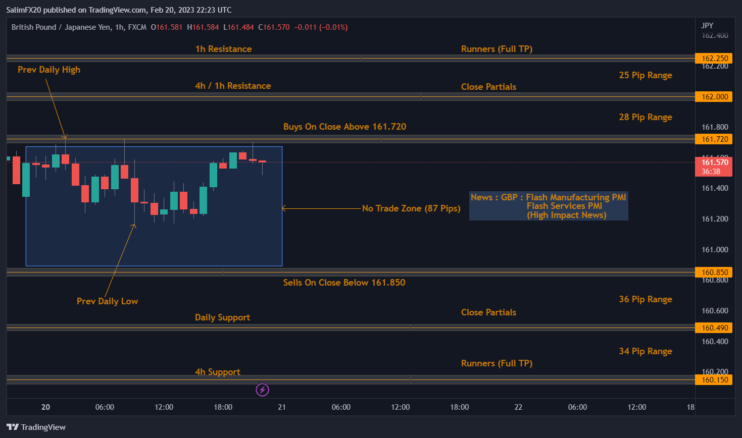 GBPJPY Technical Analysis 21.02.2023 1h chart