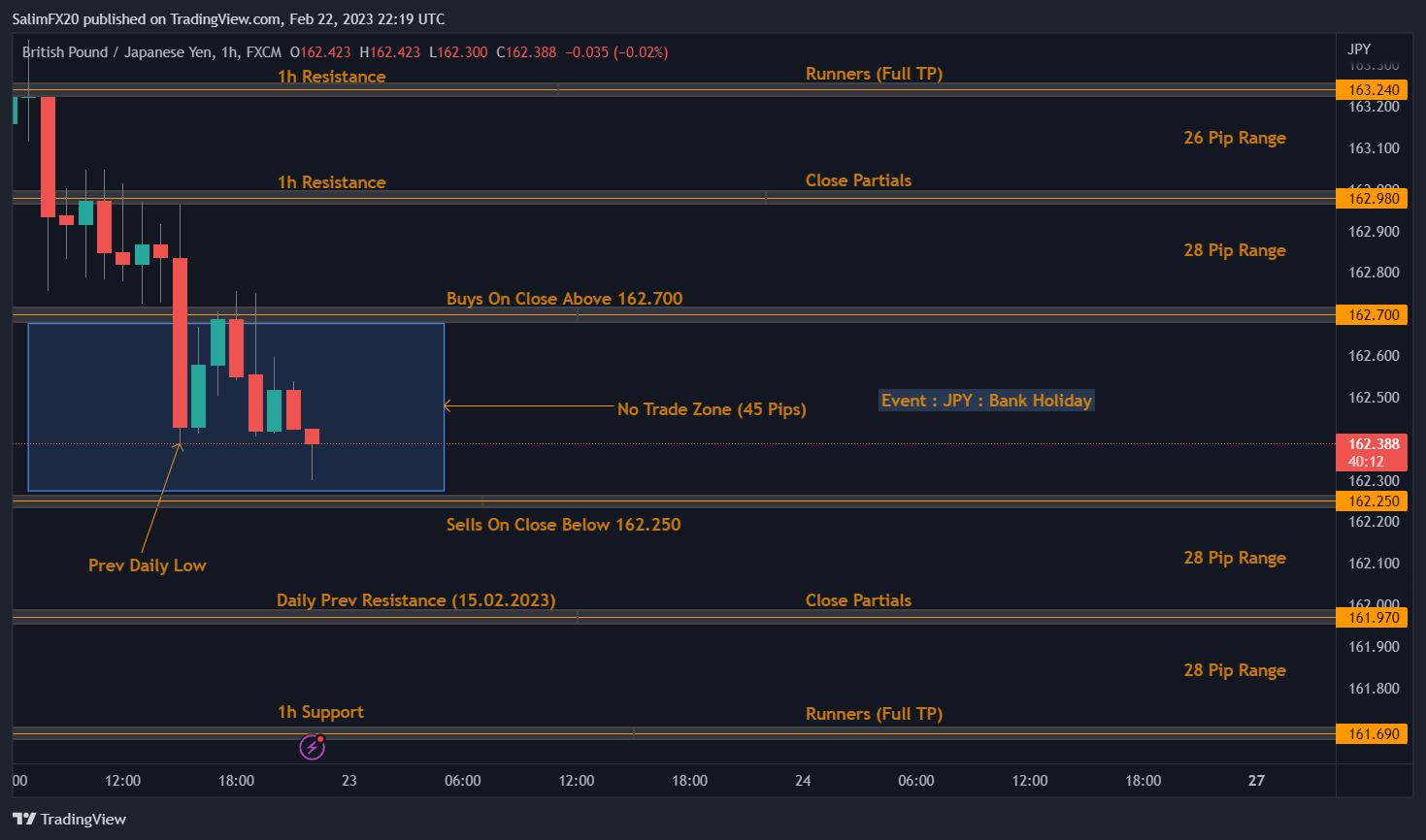 GBPJPY Technical Analysis 23.02.2023 1h chart