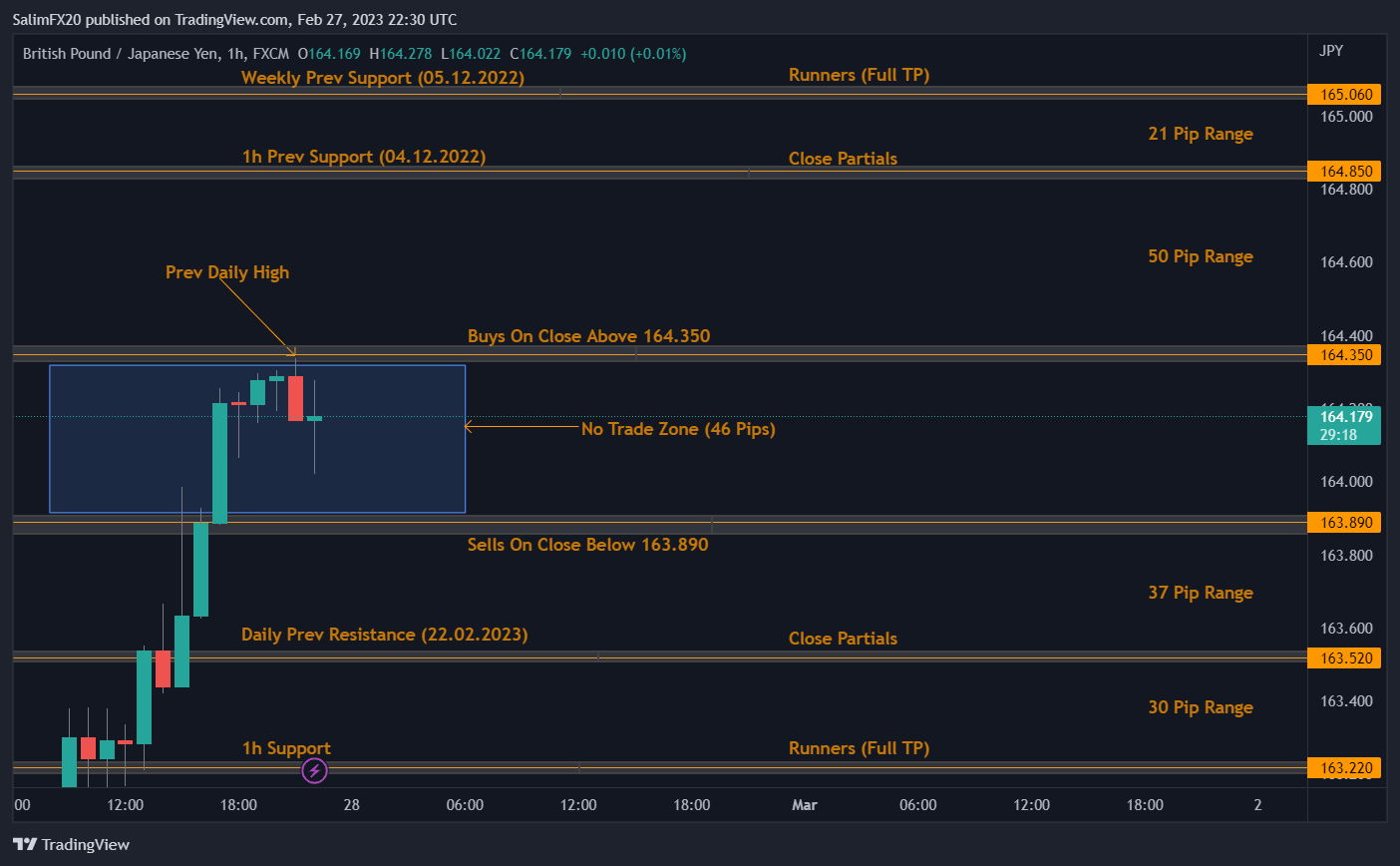 GBPJPY Technical Analysis 28.02.2023 1h chart