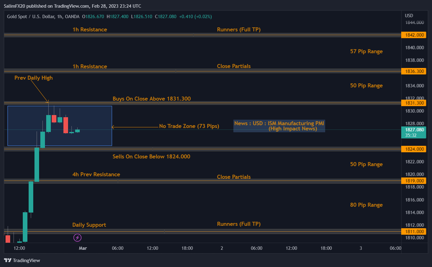 XAUUSD Technical Analysis 01.03.2023 1h chart