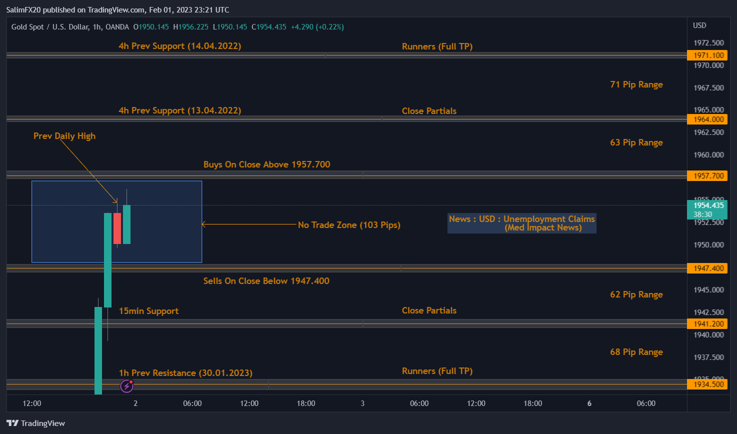 XAUUSD Technical Analysis 02.02.2023 1h chart