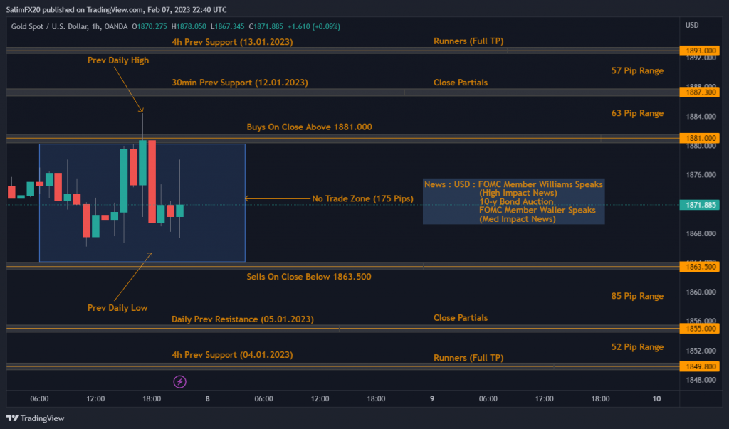 XAUUSD Technical Analysis 08.02.2023 1h chart