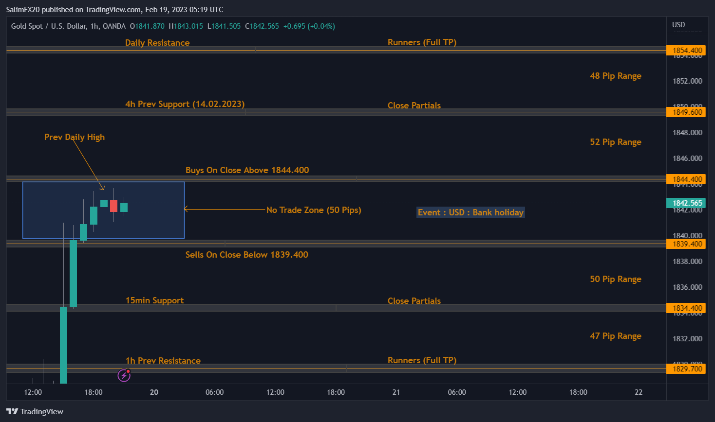 XAUUSD Technical Analysis 20.02.2023 1h chart