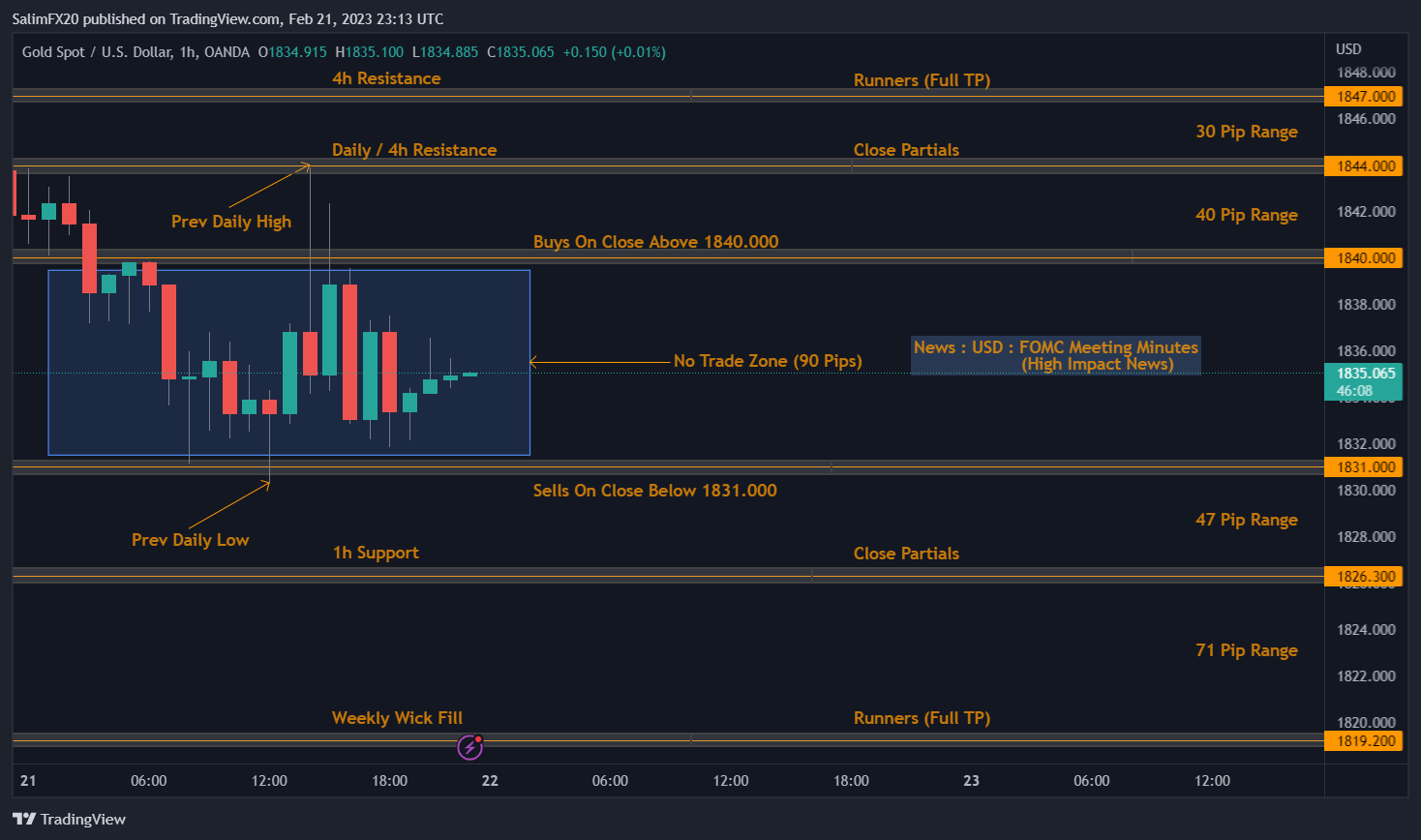 XAUUSD Technical Analysis 22.02.2023 1h chart