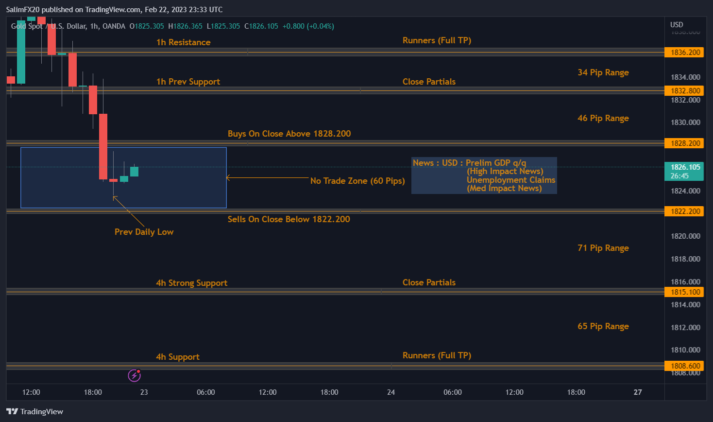 XAUUSD Technical Analysis 23.02.2023 1h chart