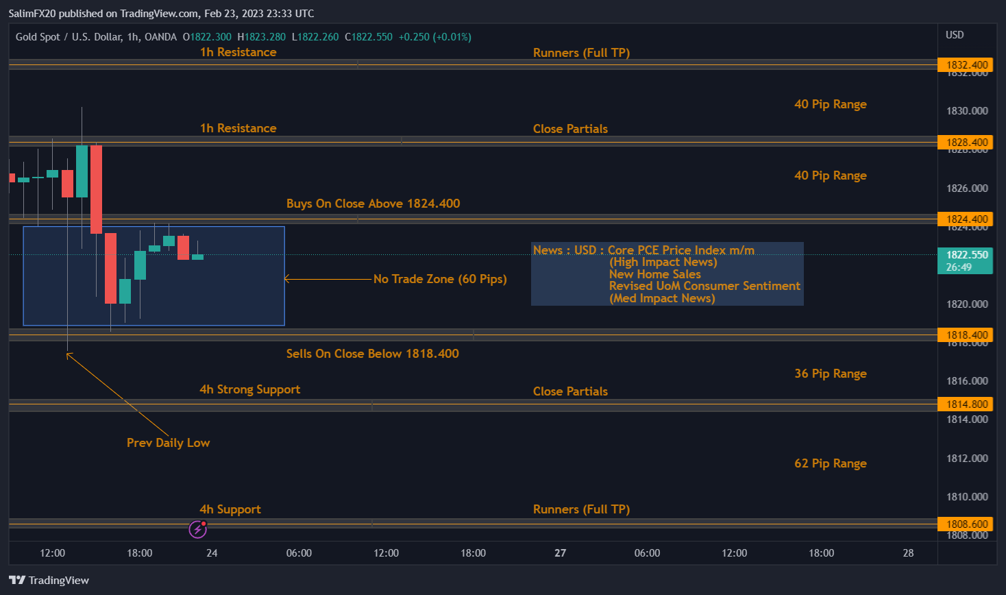 XAUUSD Technical Analysis 24.02.2023 1h chart