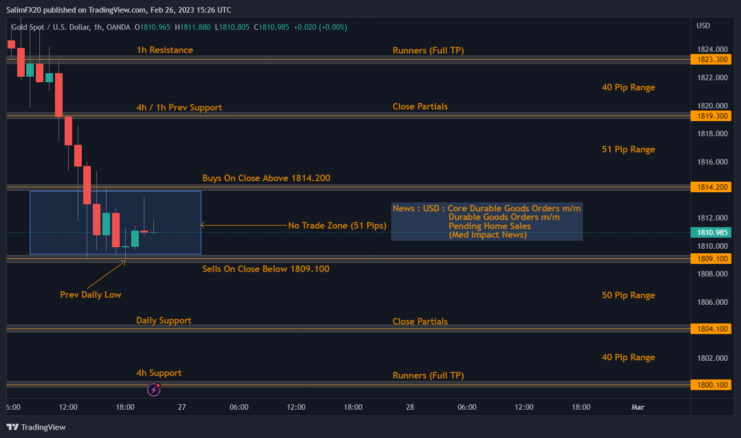 XAUUSD Technical Analysis 27.02.2023 1h chart