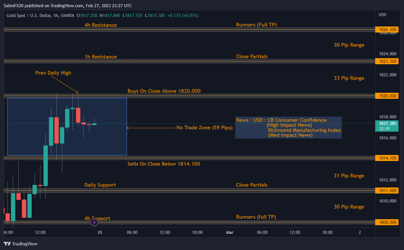XAUUSD Technical Analysis 28.02.2023 1h chart