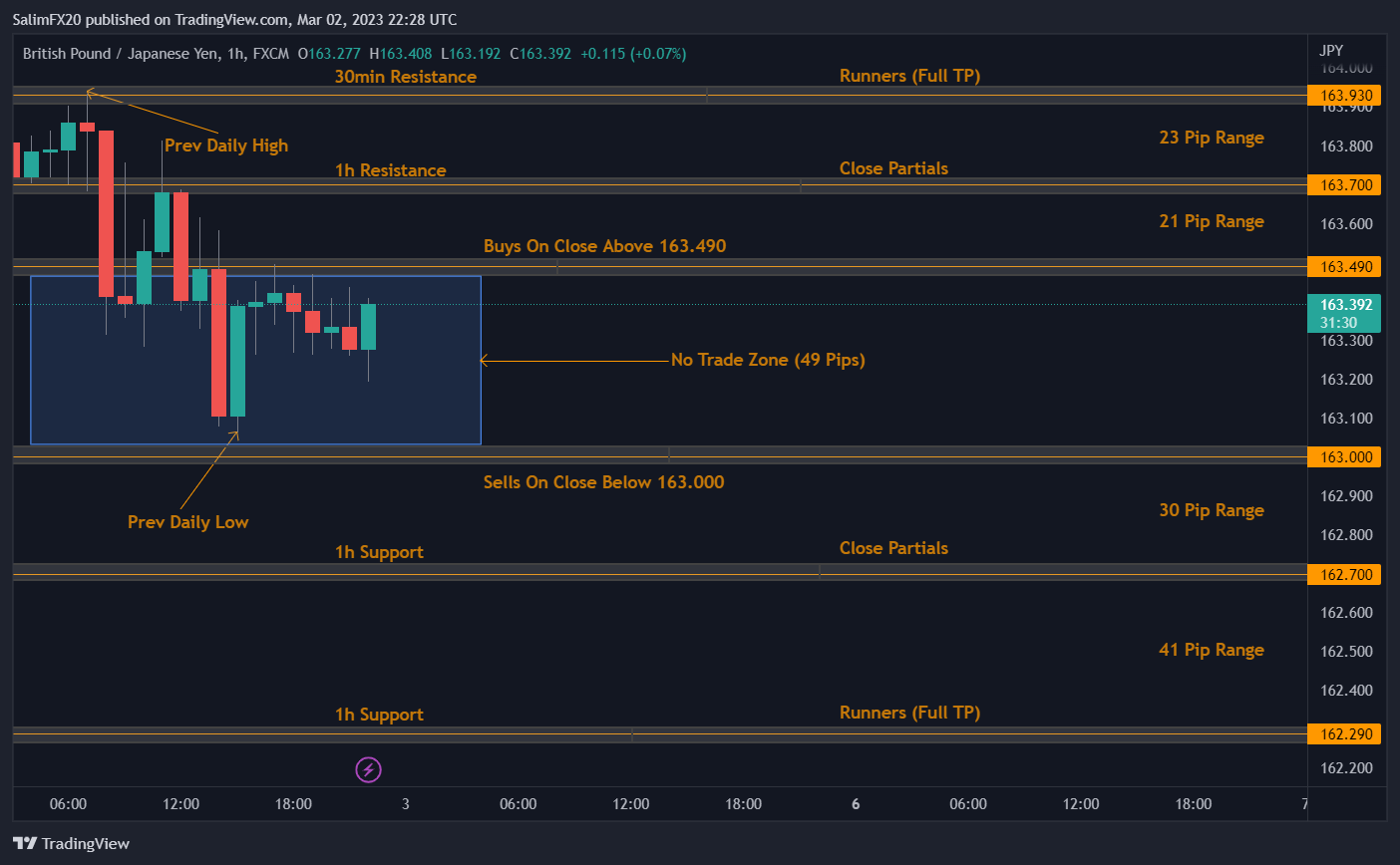 GBPJPY Technical Analysis 03.03.2023 1h chart