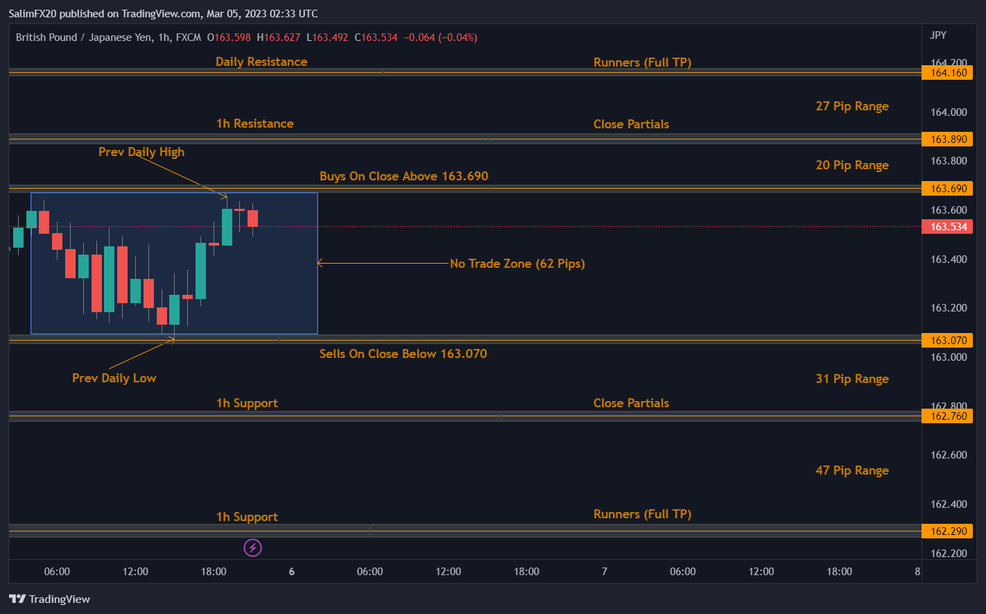 GBPJPY Technical Analysis 06.03.2023 1h chart