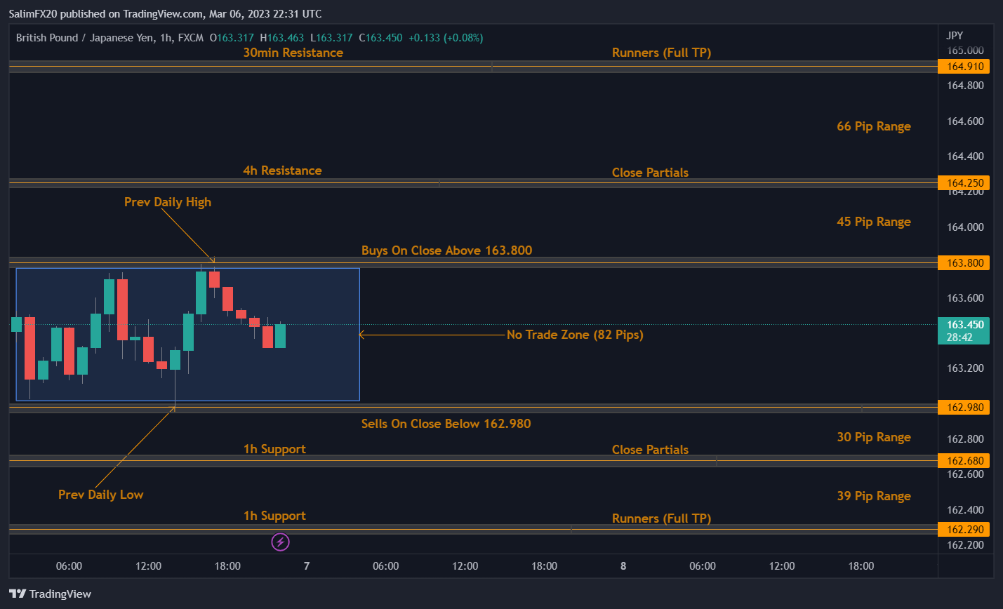 GBPJPY Technical Analysis 07.03.2023 1h chart