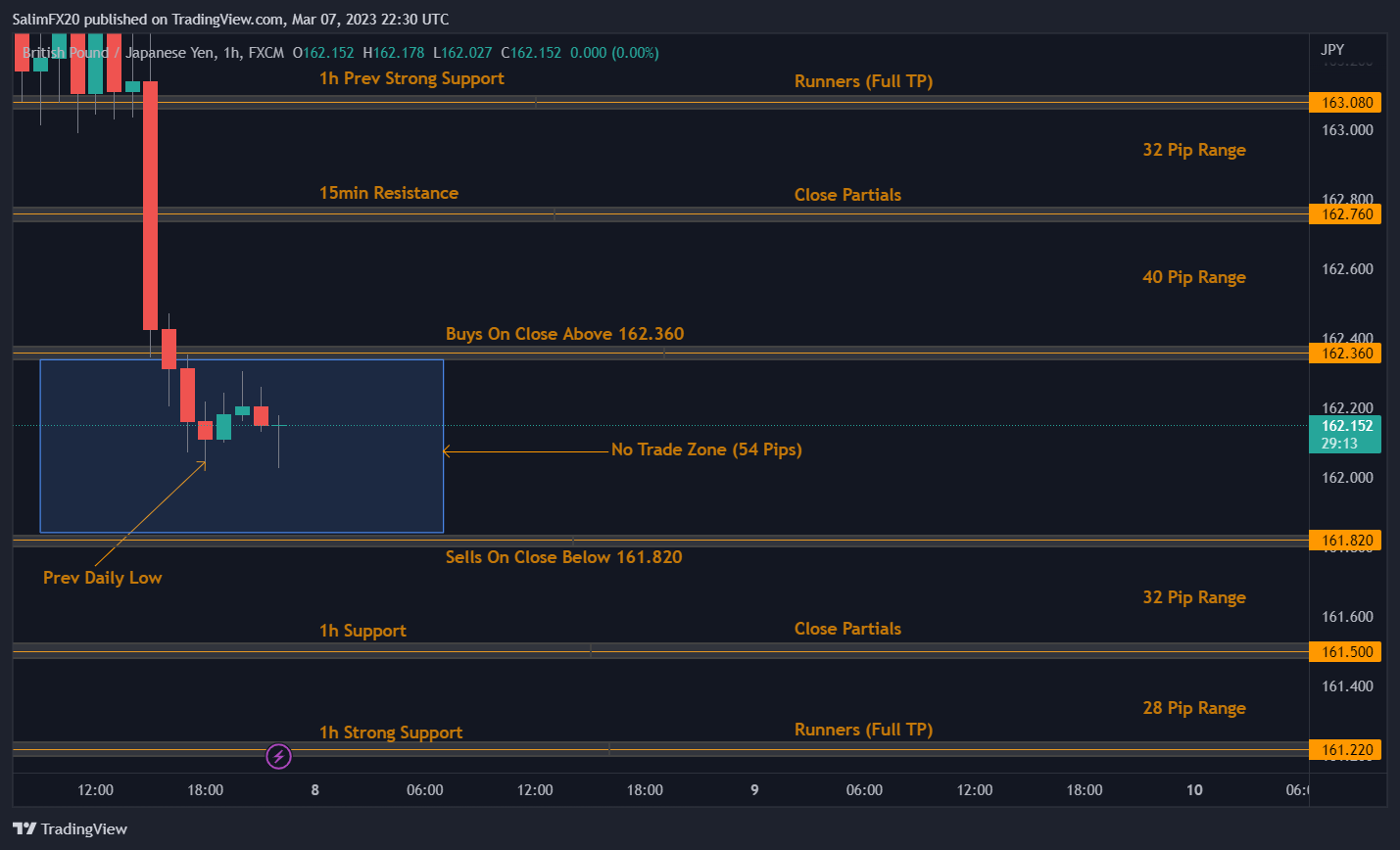 GBPJPY Technical Analysis 08.03.2023 1h chart