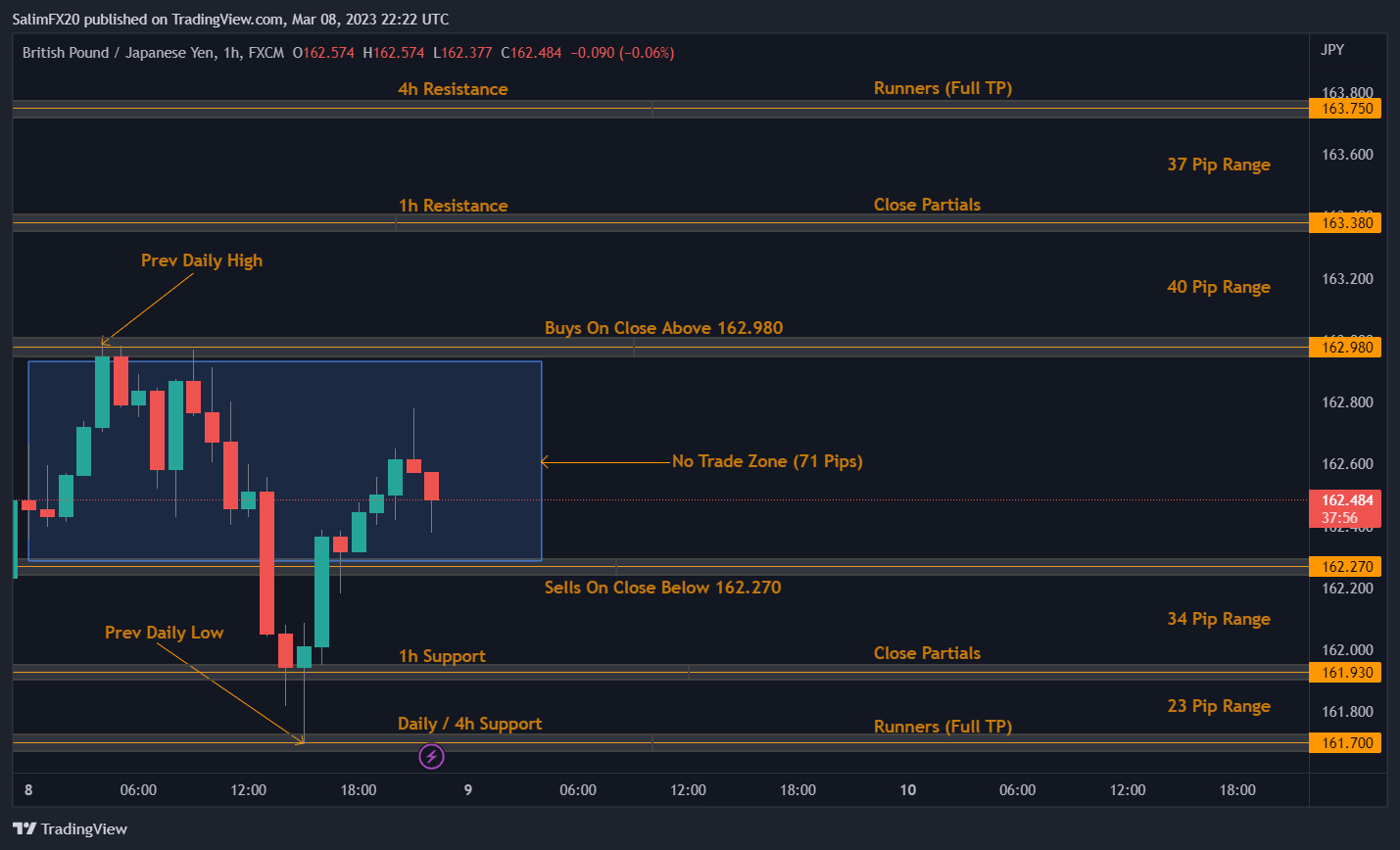 GBPJPY Technical Analysis 09.03.2023 1h chart