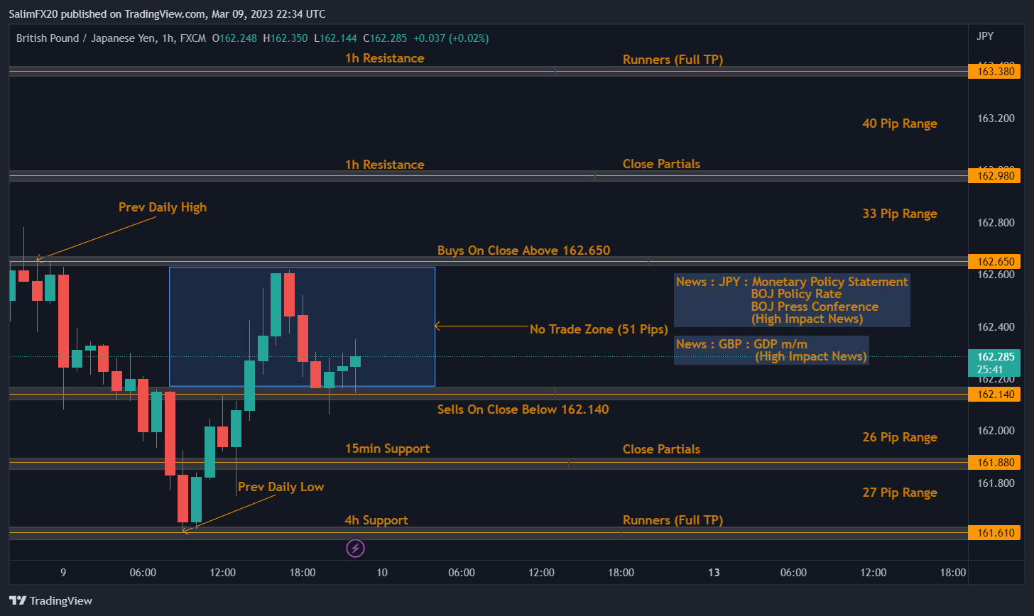 GBPJPY Technical Analysis 10.03.2023 1h chart
