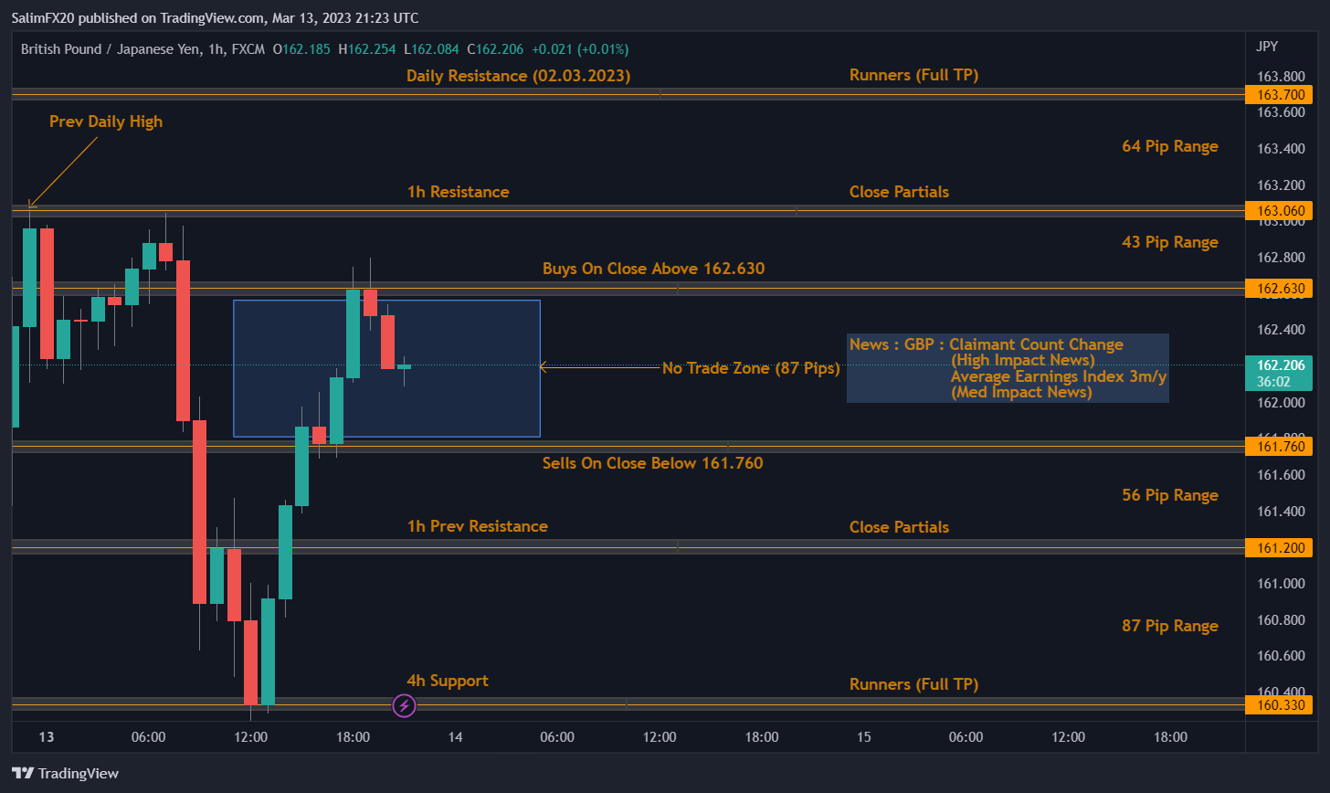 GBPJPY Technical Analysis 14.03.2023 1h chart