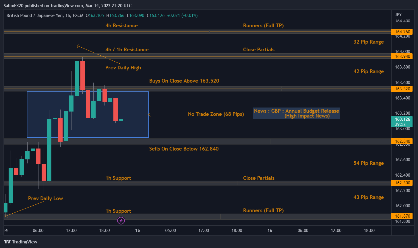 GBPJPY Technical Analysis 15.03.2023 1h chart