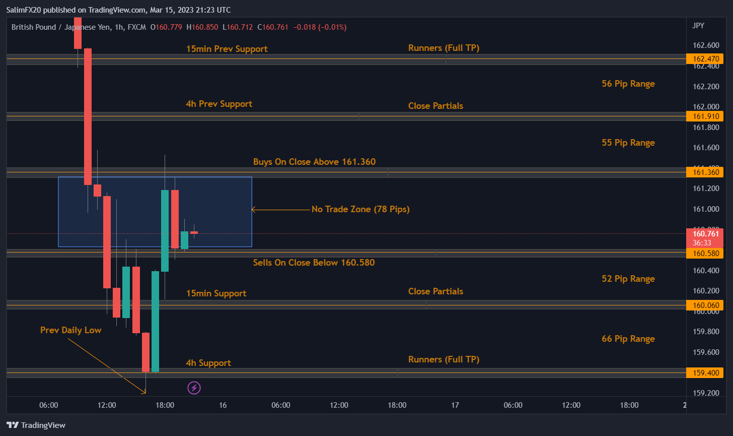 GBPJPY Technical Analysis 16.03.2023 1h chart