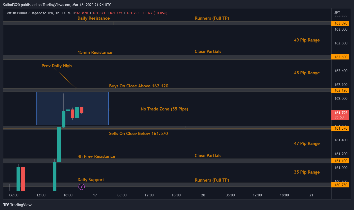 GBPJPY Technical Analysis 17.03.2023 1h chart