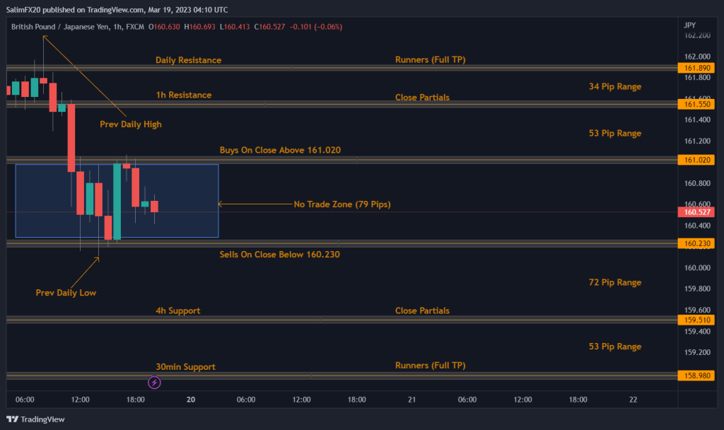 GBPJPY Technical Analysis 20.03.2023 1h chart