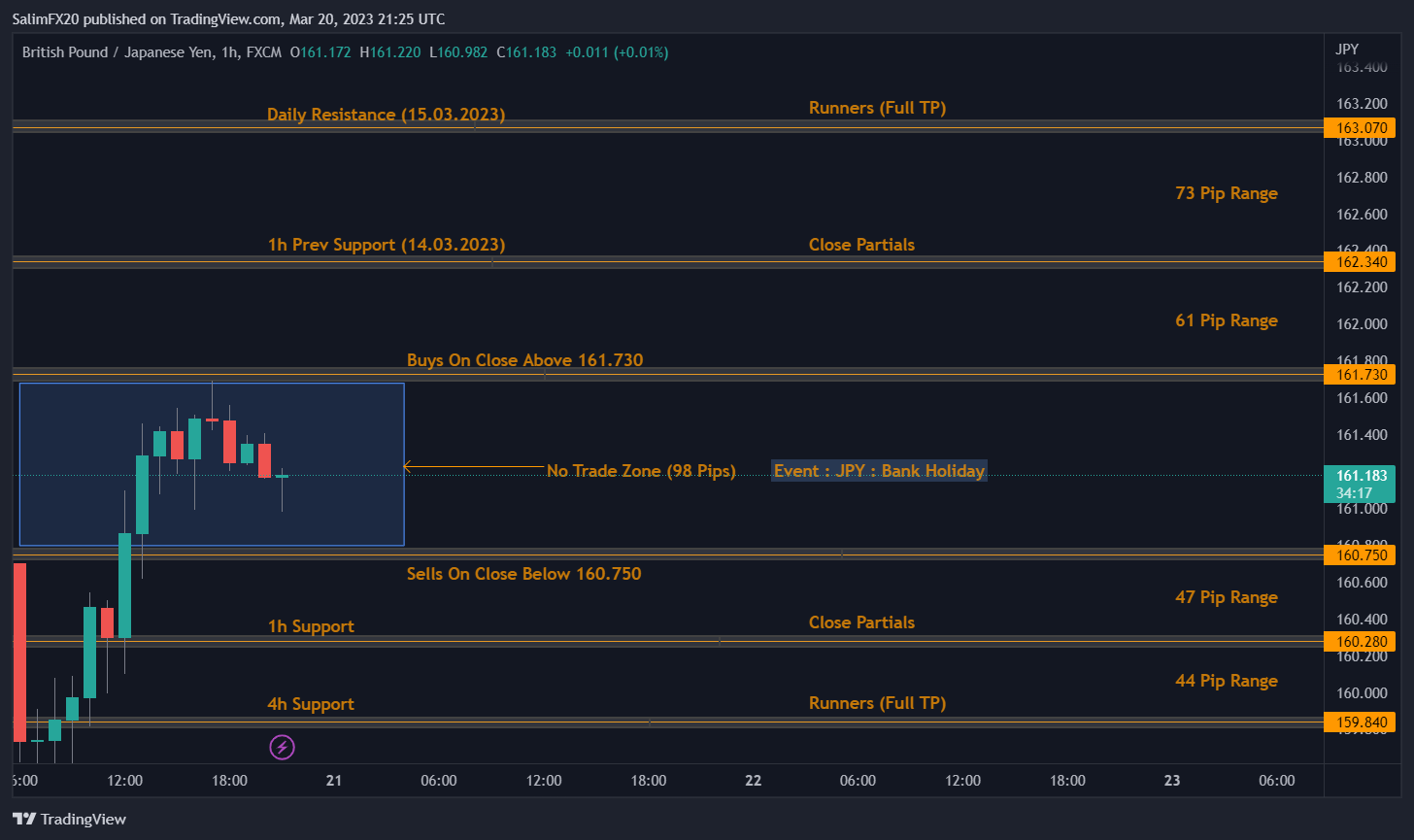 GBPJPY Technical Analysis 21.03.2023 1h chart