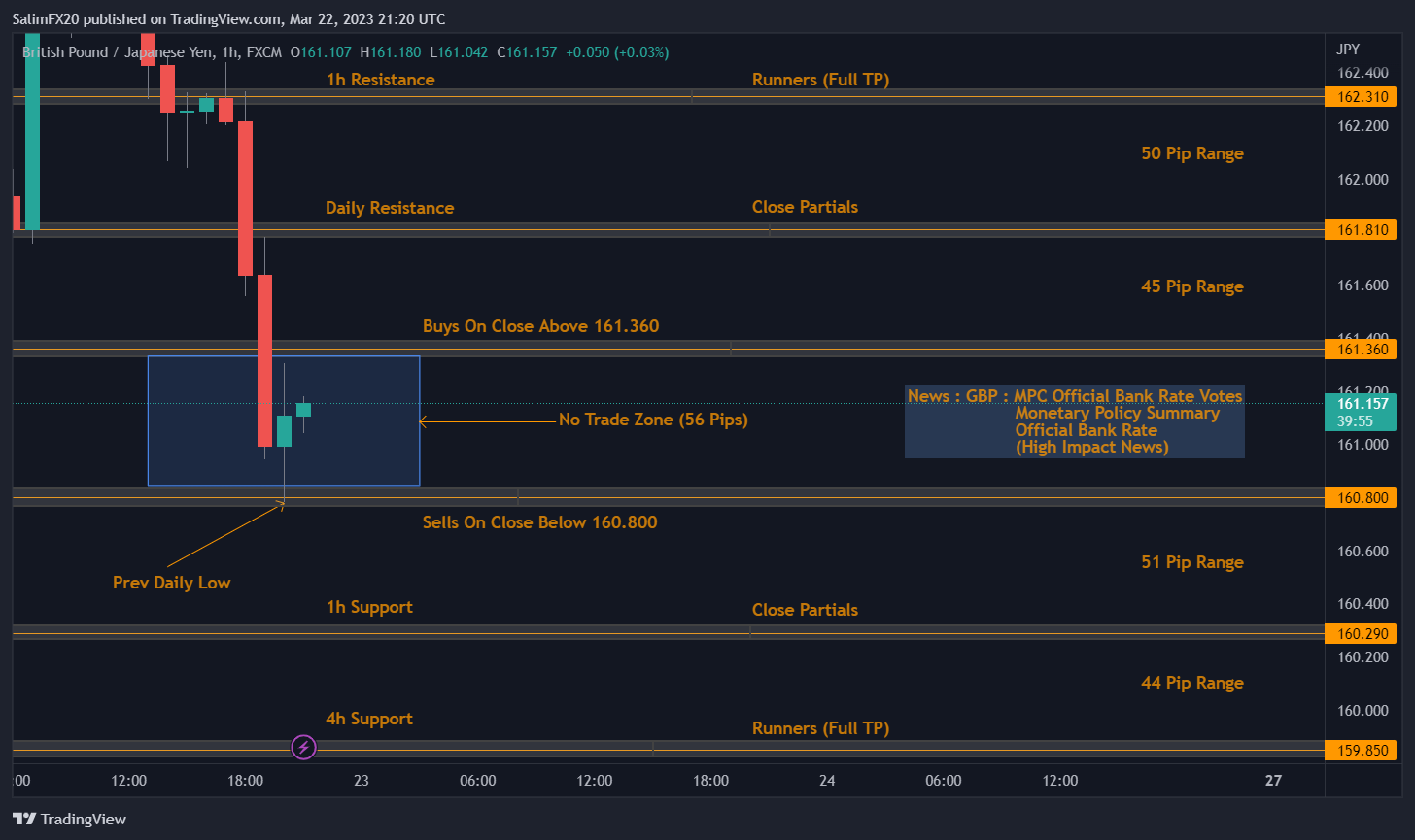 GBPJPY Technical Analysis 23.03.2023 1h chart