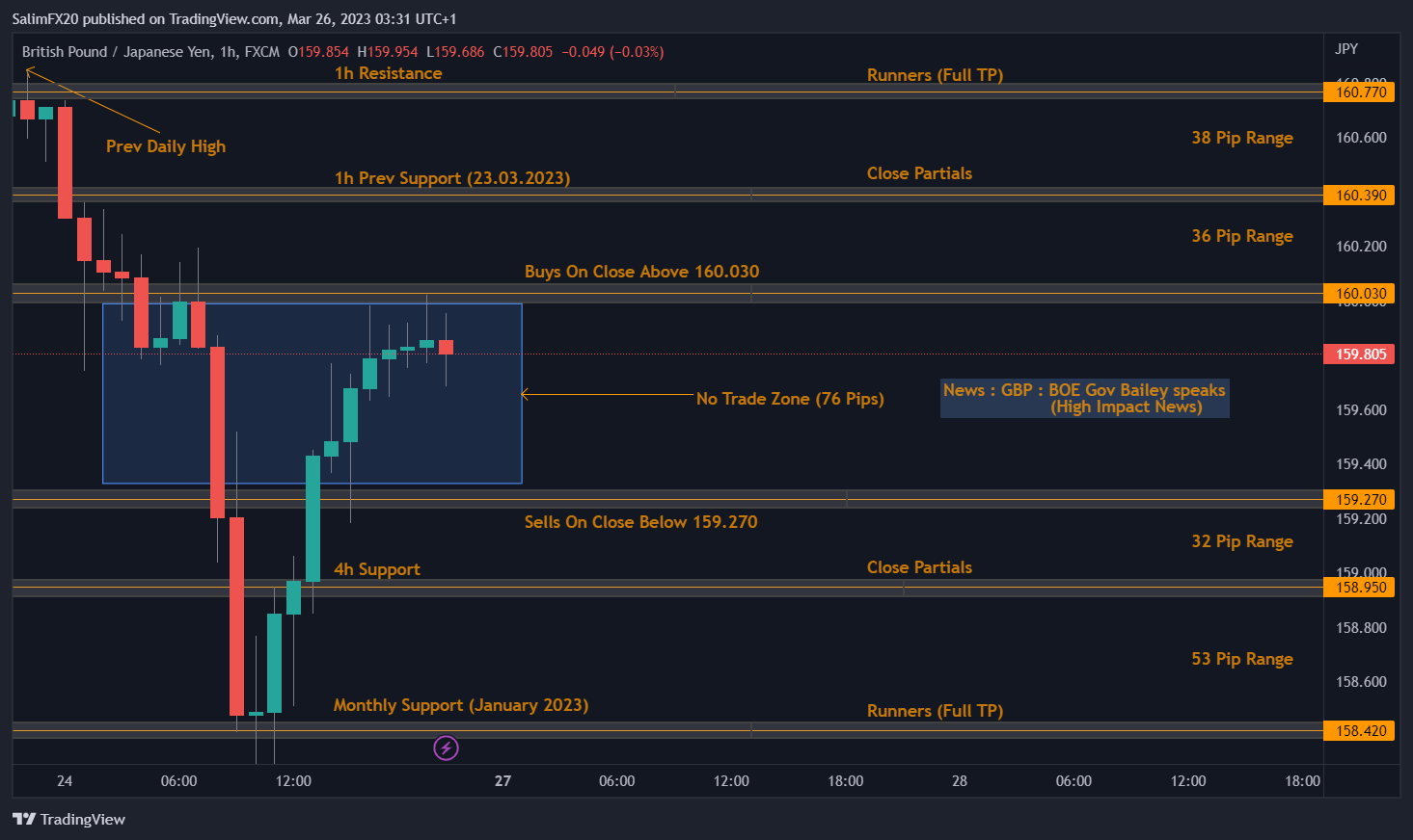 GBPJPY Technical Analysis 27.03.2023 1h chart