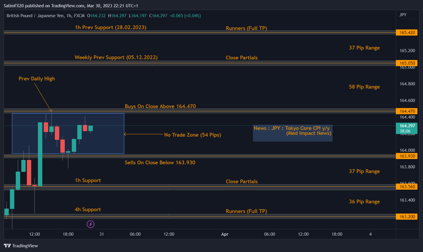 GBPJPY Technical Analysis 31.03.2023 1h chart