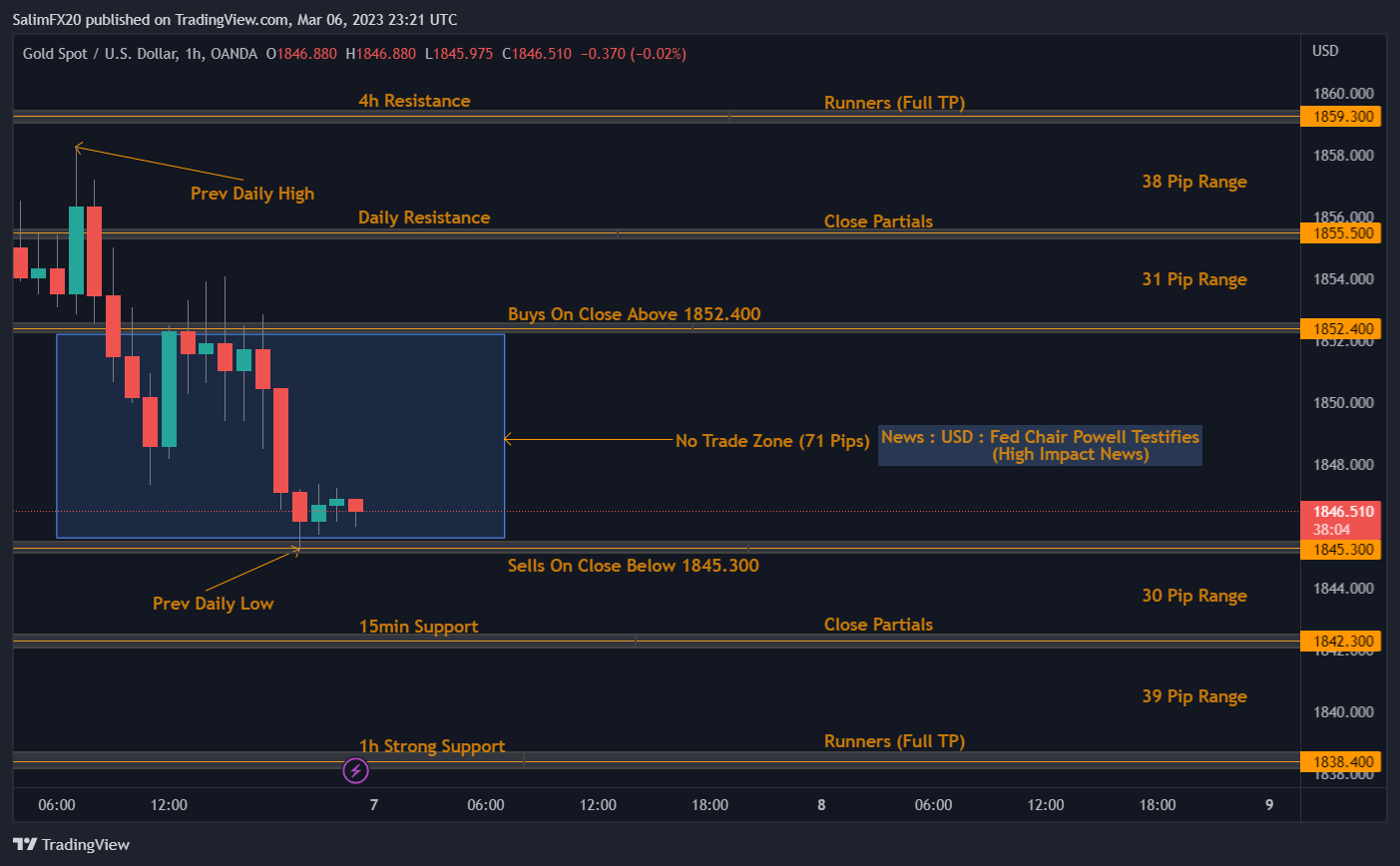 XAUUSD Technical Analysis 07.03.2023 1h chart