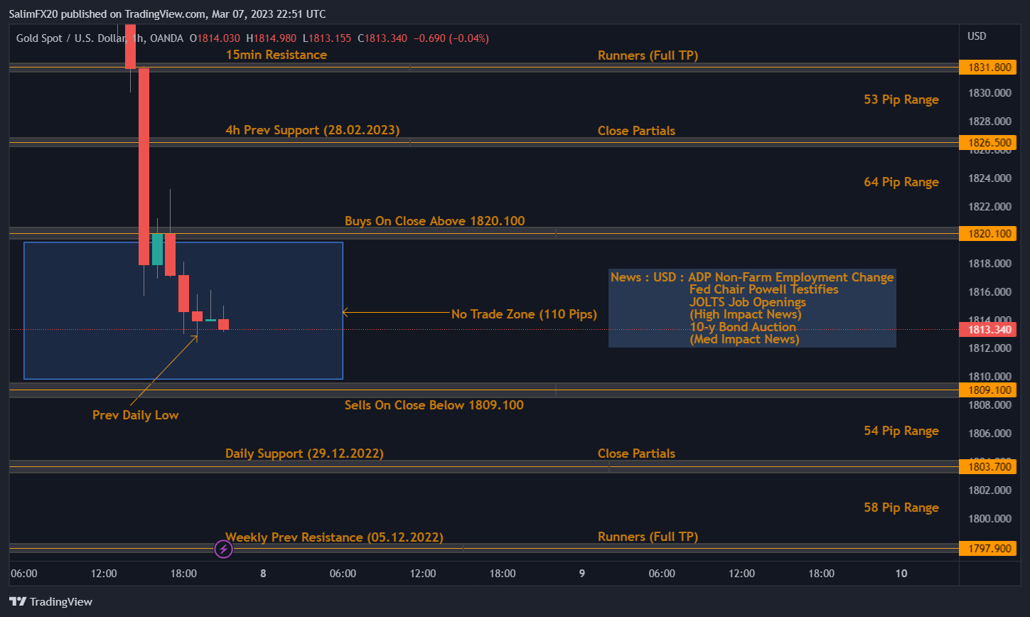 XAUUSD Technical Analysis 08.03.2023 1h chart