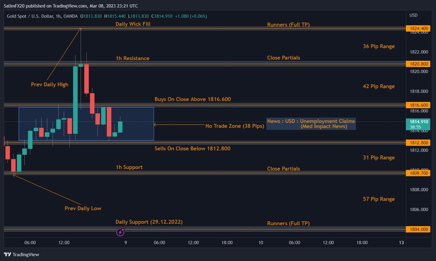 XAUUSD Technical Analysis 09.03.2023 1h chart