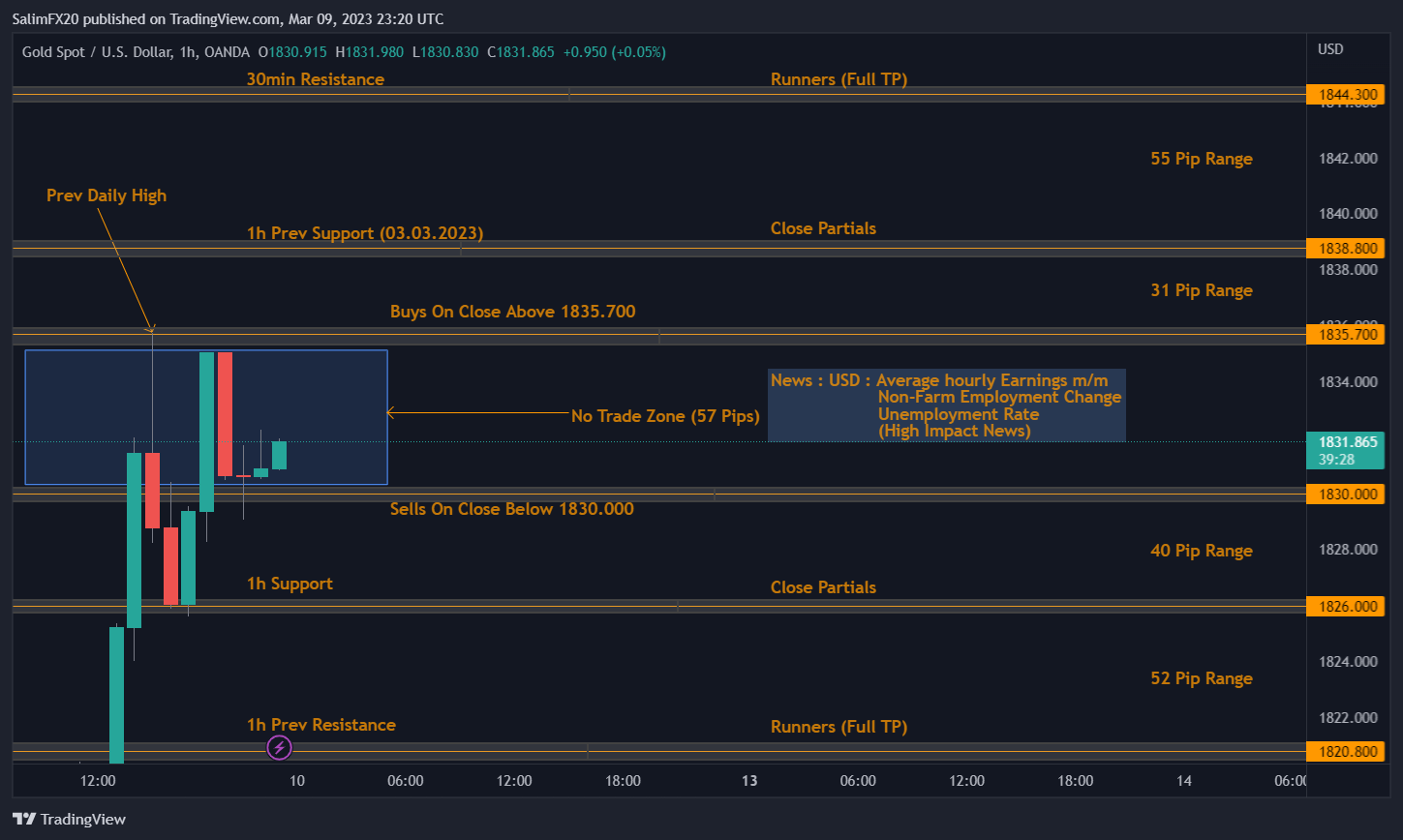XAUUSD Technical Analysis 10.03.2023 1h chart