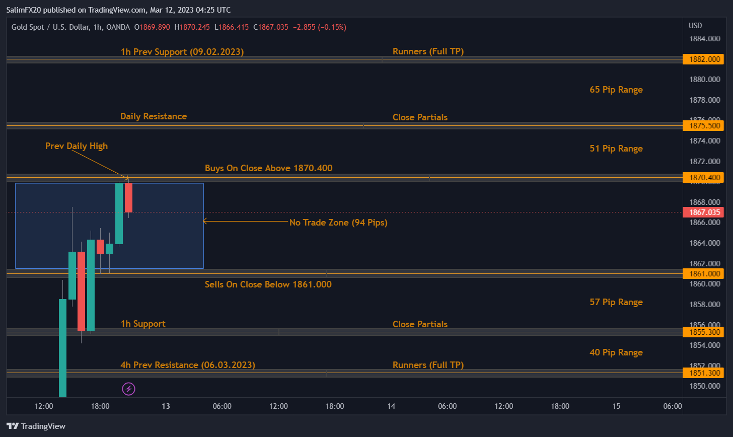 XAUUSD Technical Analysis 13.03.2023 1h chart