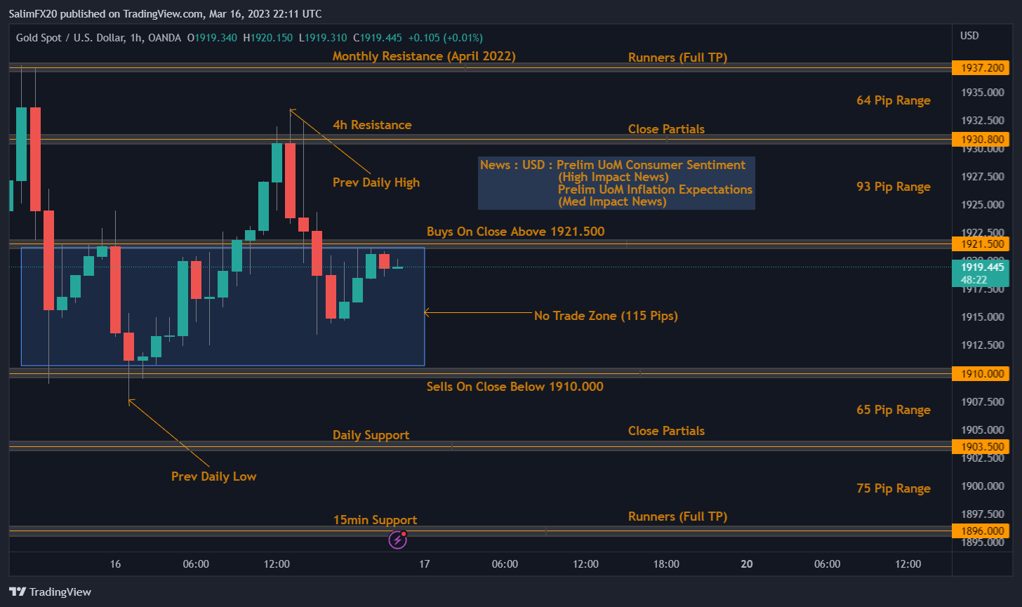 XAUUSD Technical Analysis 17.03.2023 1h chart