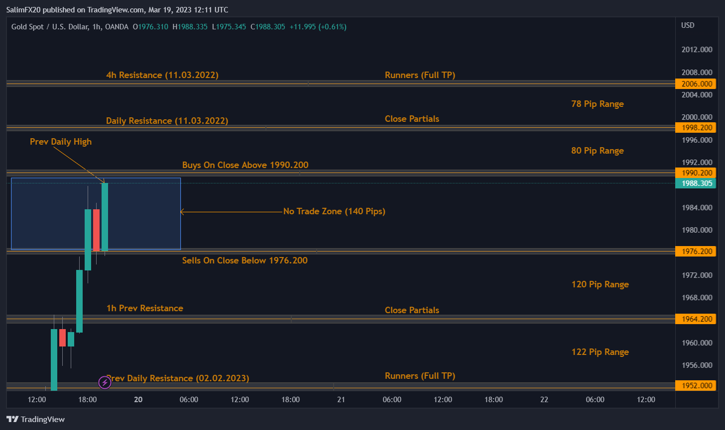 XAUUSD Technical Analysis 20.03.2023 1h chart