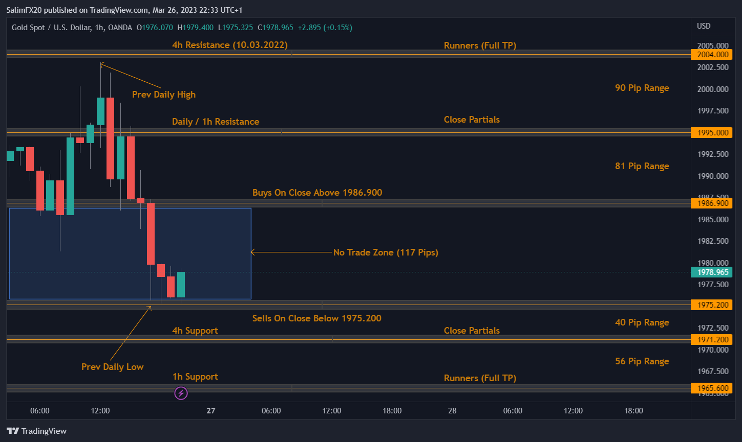 XAUUSD Technical Analysis 27.03.2023 1h chart