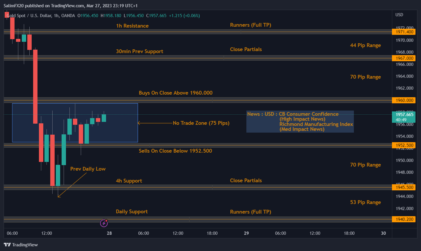 XAUUSD Technical Analysis 28.03.2023 1h chart