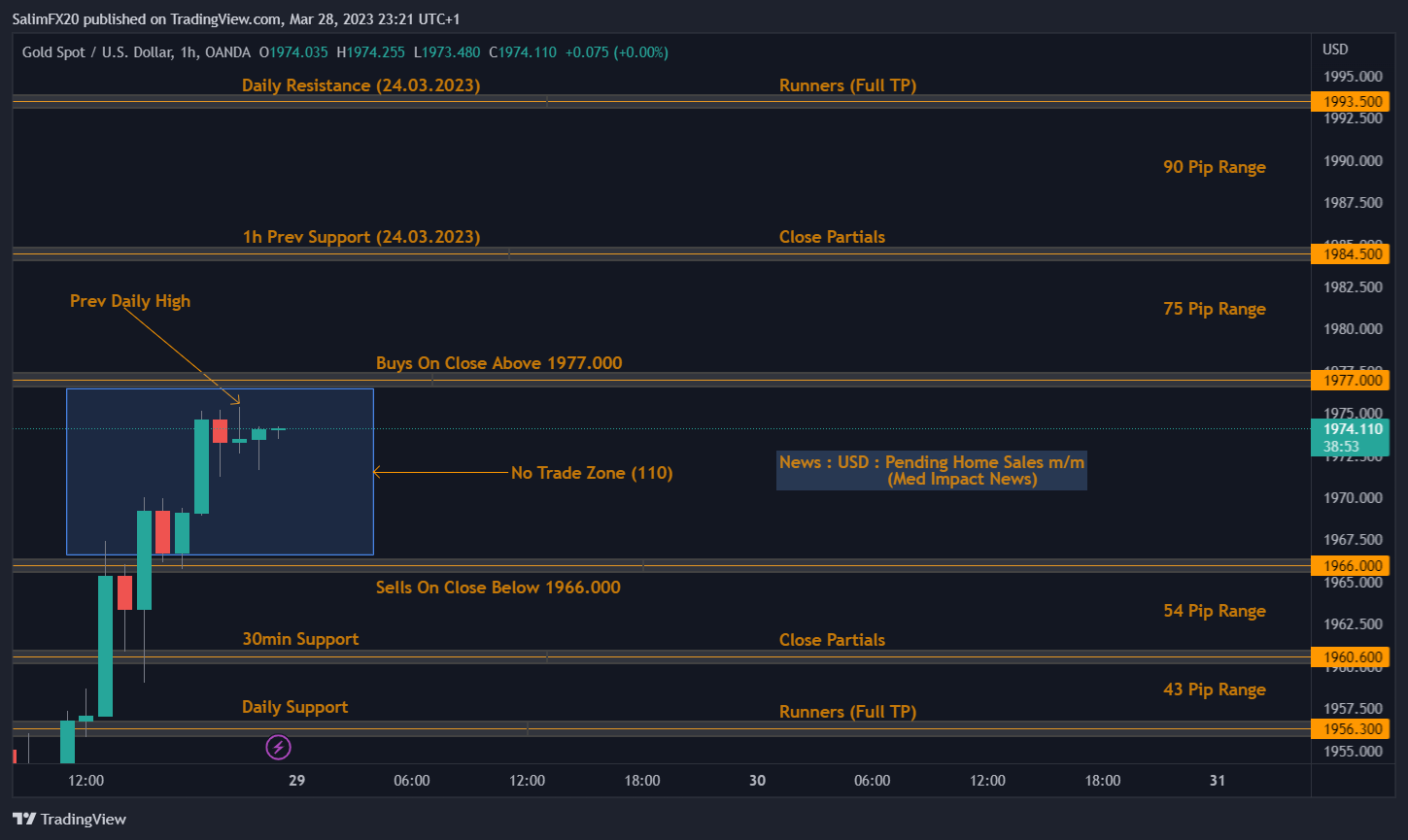 XAUUSD Technical Analysis 29.03.2023 1h chart