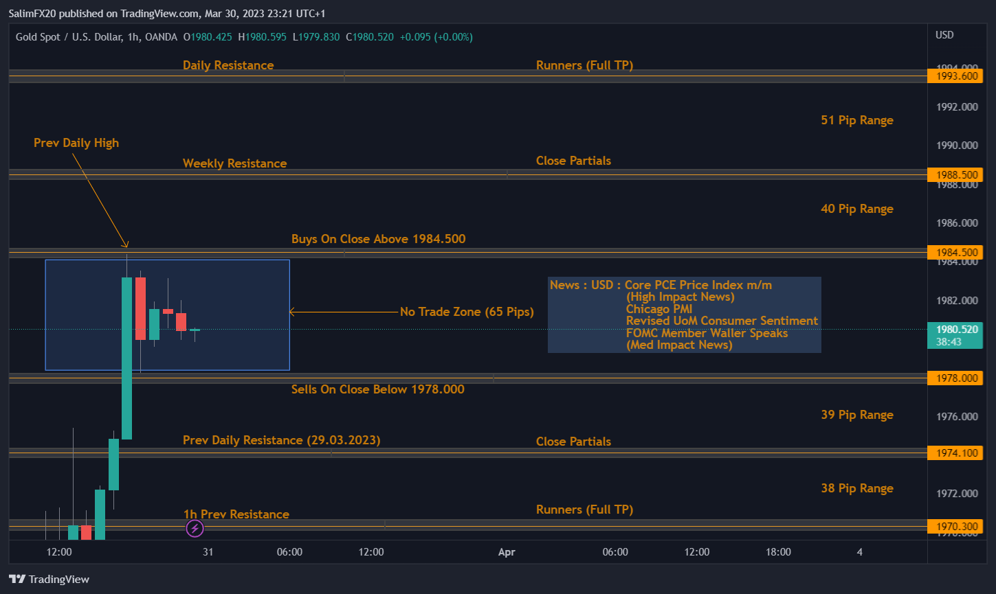 XAUUSD Technical Analysis 31.03.2023 1h chart
