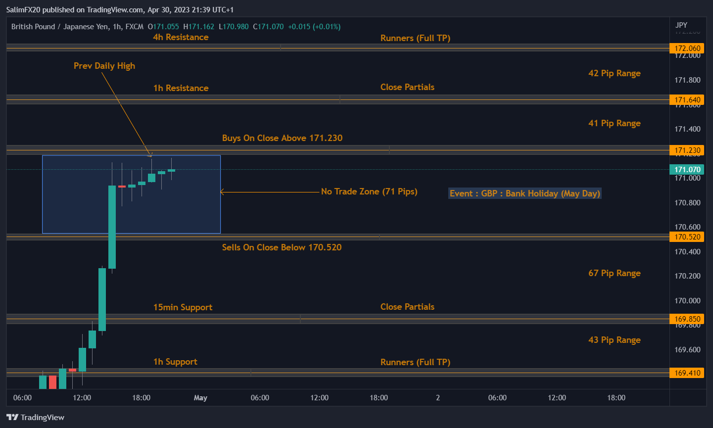 GBPJPY Technical Analysis 01.05.2023 1h chart