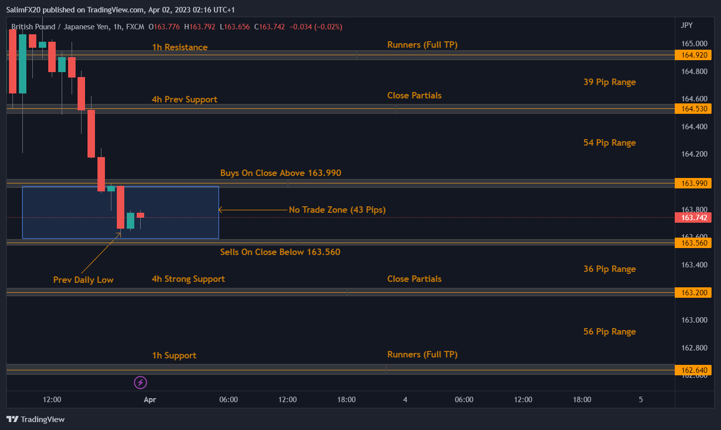 GBPJPY Technical Analysis 03.04.2023 1h chart