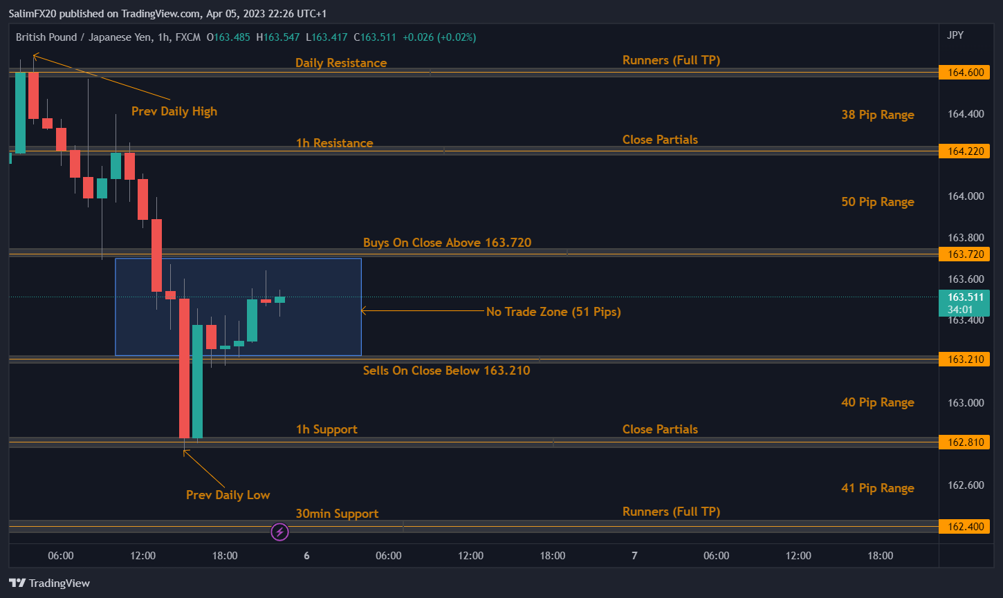 GBPJPY Technical Analysis 06.04.2023 1h chart
