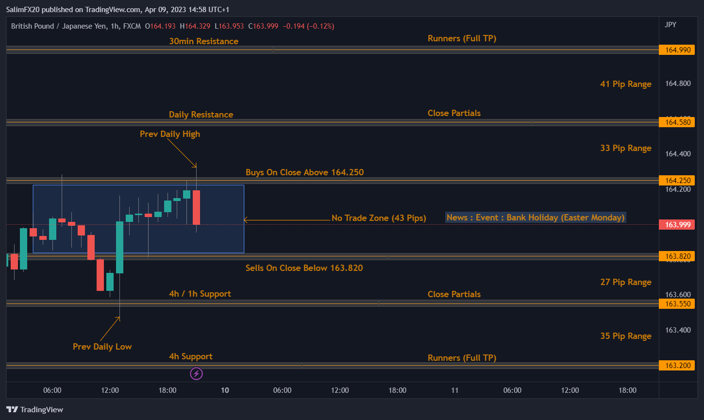 GBPJPY Technical Analysis 10.04.2023 1h chart