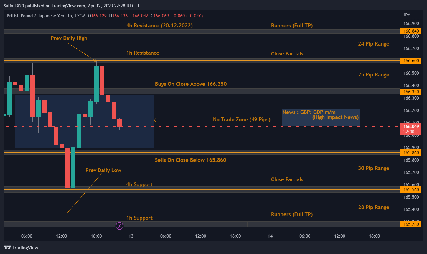 GBPJPY Technical Analysis 13.04.2023 1h chart
