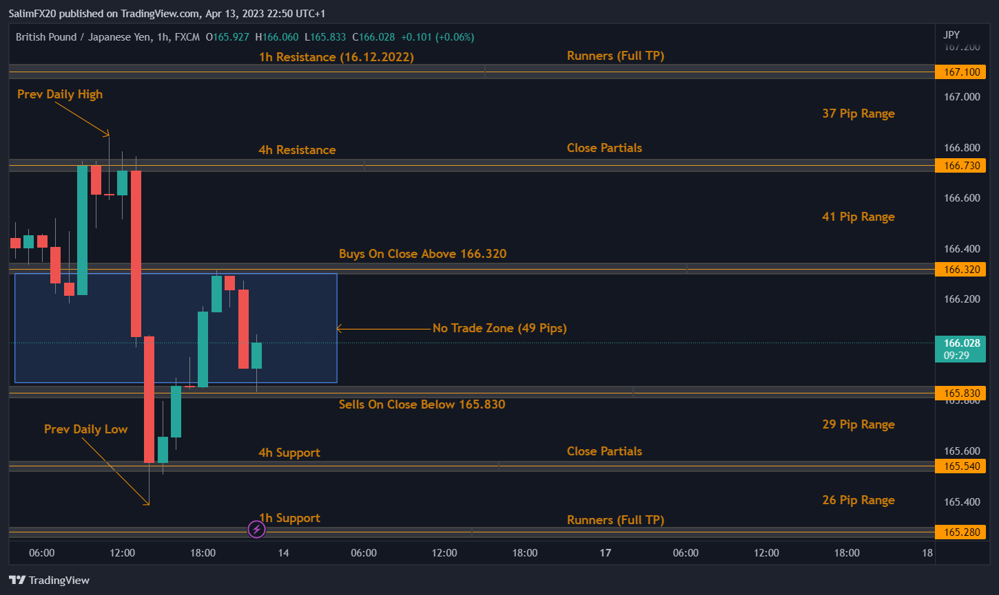 GBPJPY Technical Analysis 14.04.2023 1h chart