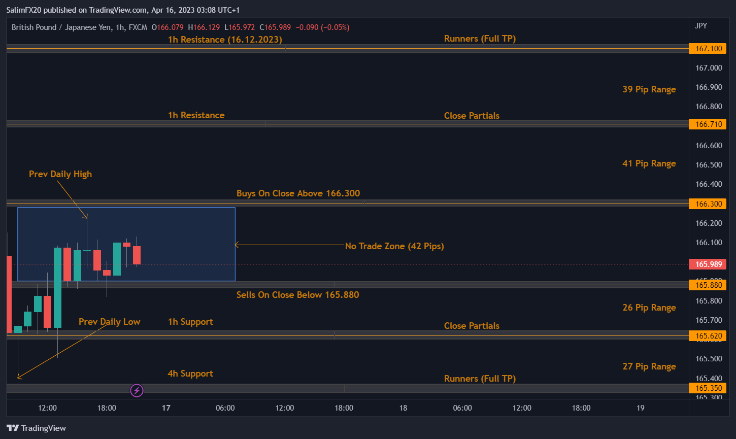 GBPJPY Technical Analysis 17.04.2023 1h chart