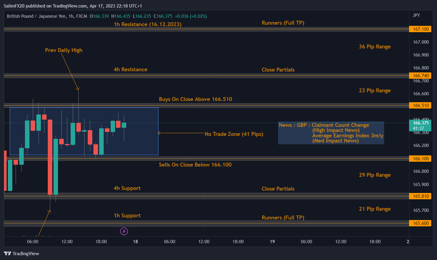 GBPJPY Technical Analysis 18.04.2023 1h chart