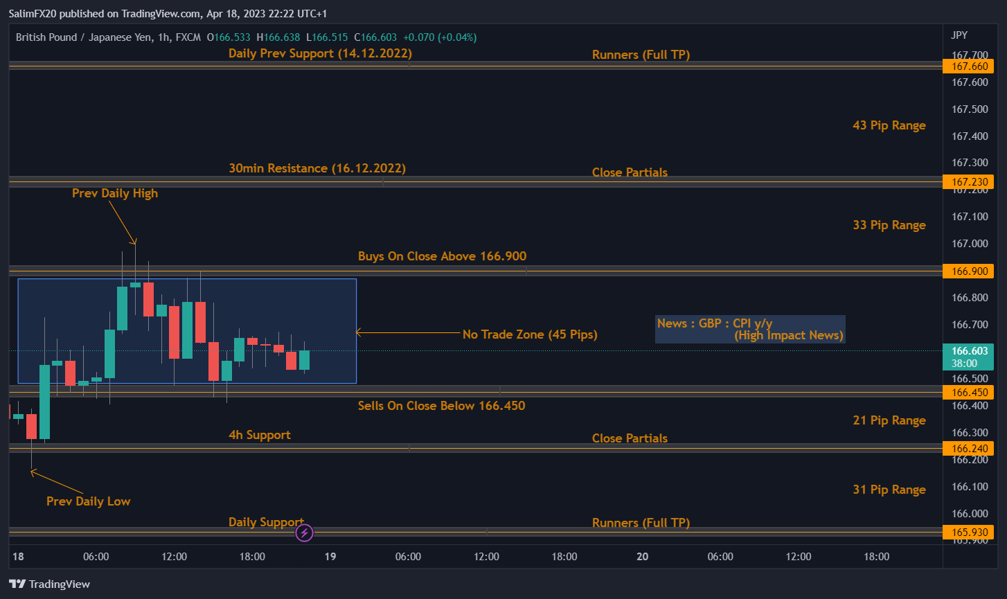 GBPJPY Technical Analysis 19.04.2023 1h chart