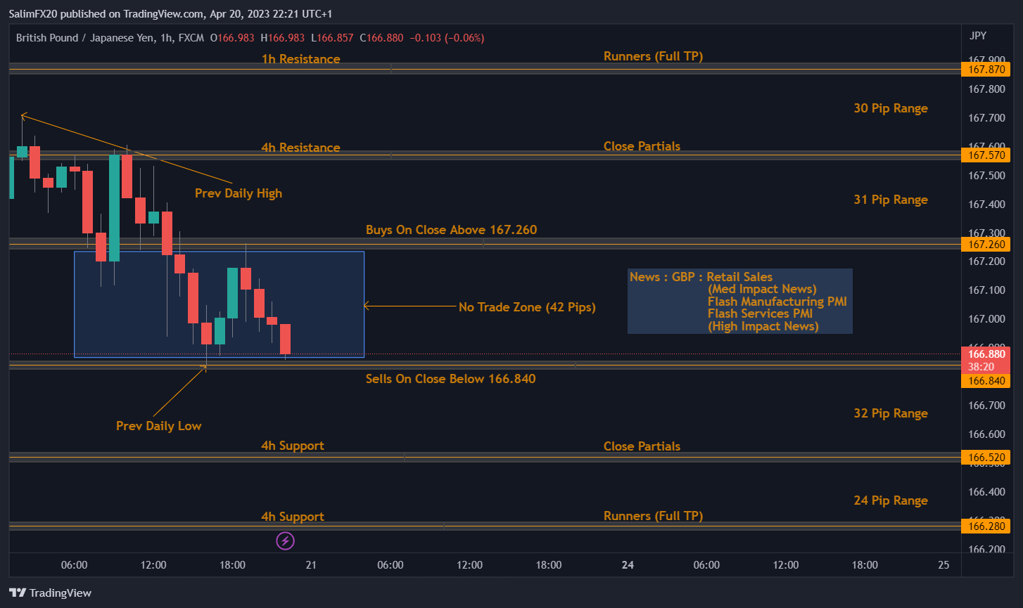 GBPJPY Technical Analysis 21.04.2023 1h chart